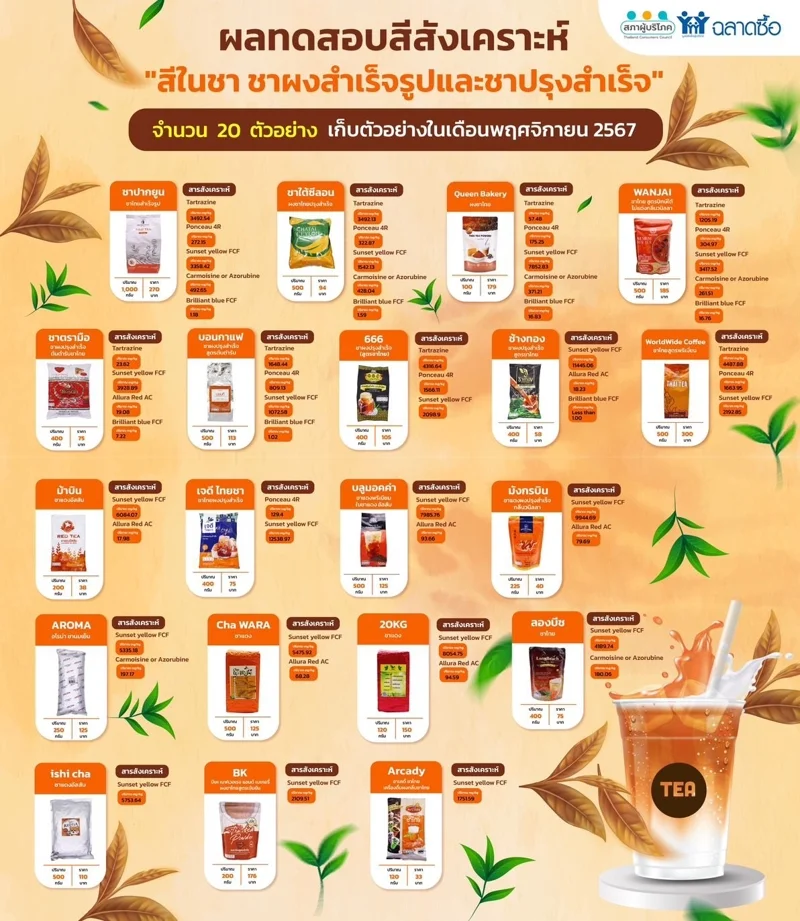 ตัวอย่างชาผงสำเร็จรูปและชาปรุงสำเร็จที่ส่งไปตรวจสอบโดยทีมฉลาดซื้อ - ที่มา สภาองค์กรของผู้บริโภค