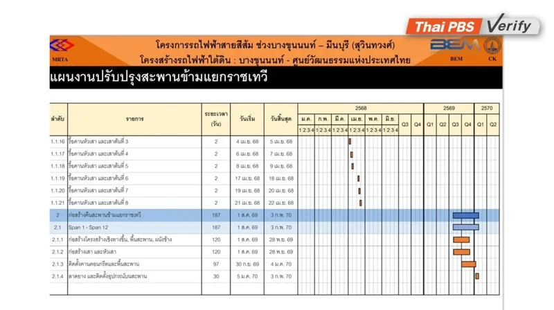 แผนงานปรับปรุงสะพานข้ามแยกราชเทวี