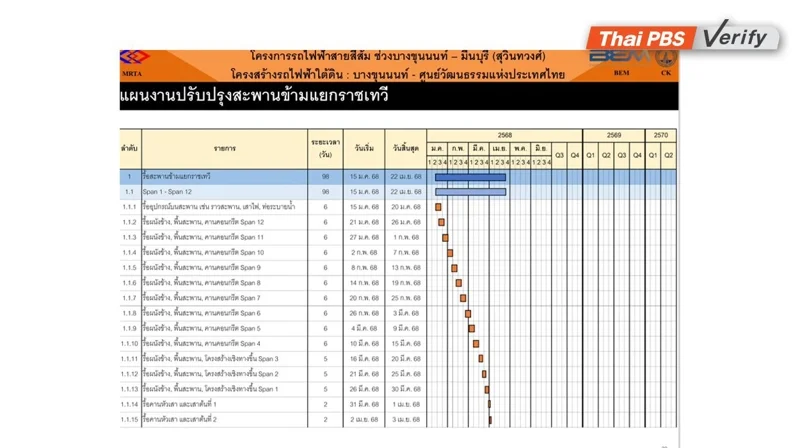 แผนงานปรับปรุงสะพานข้ามแยกราชเทวี