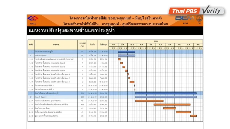 แผนงานปรับปรุงสะพานข้ามแยกประตูน้ำ