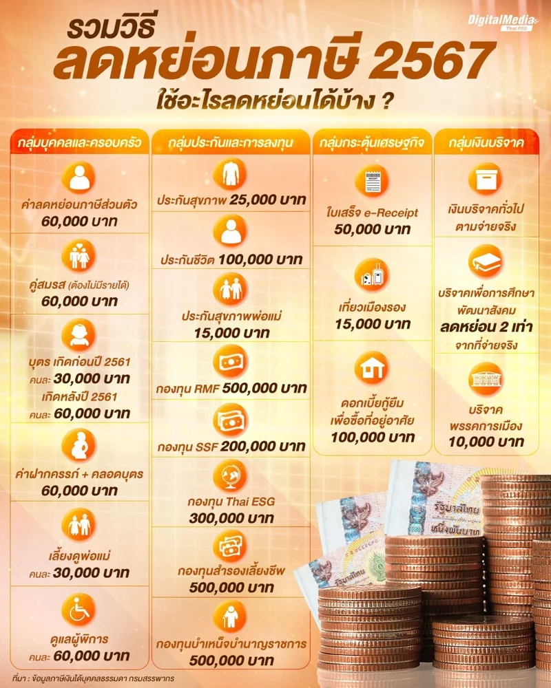 รวมวิธีลดหย่อนภาษี 2567