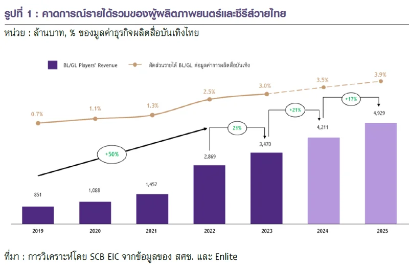 การประเมินสัดส่วนซีรีส์วายและแซฟฟิกในมูลค่าการผลิตสื่อบันเทิงทั้งหมดในปี 2568 (ข้อมูลและกราฟจาก: SCB EIC, สศช. และ Enlite)