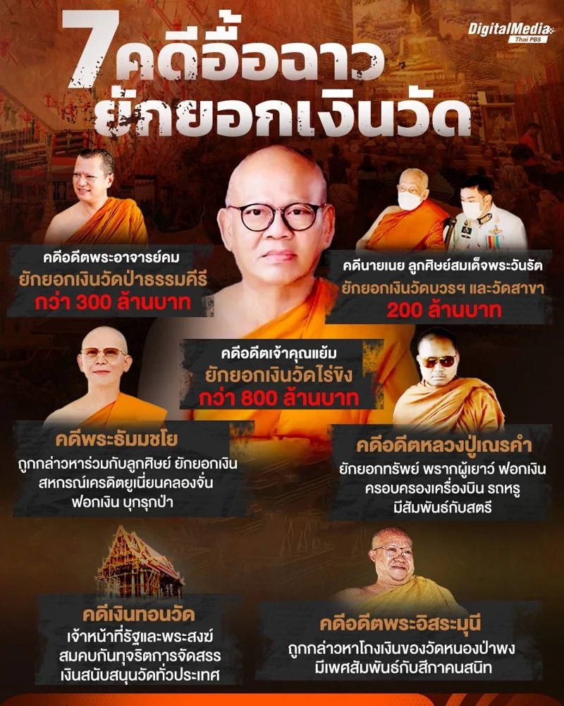 รวม 7 คดีอื้อฉาว ยักยอกเงินวัด