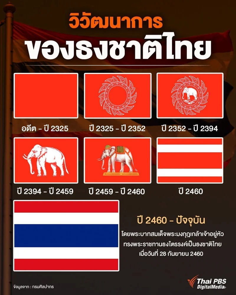 วิวัฒนาการธงชาติไทย