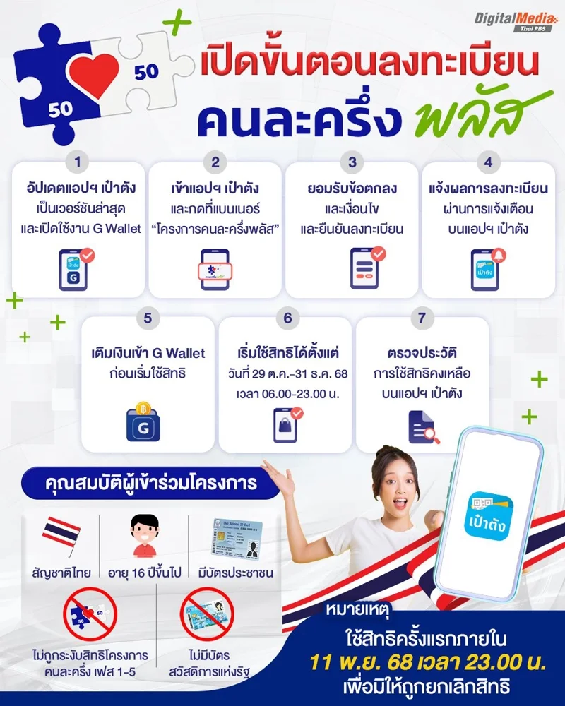 เปิดขั้นตอนลงทะเบียน "คนละครึ่งพลัส" ที่แอปฯ เป๋าตัง