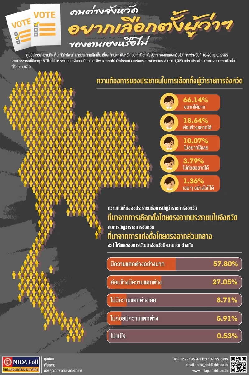 ผลสำรวจความคิดเห็น คนต่างจังหวัด อยากเลือกตั้งผู้ว่าฯ ของตนเองหรือไม่ (ภาพ: NIDA Poll)