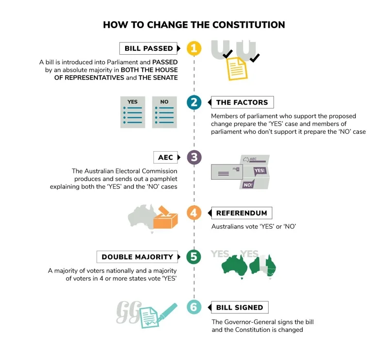 อินโฟกราฟิกอธิบายการทำประชามติในออสเตรเลีย (ภาพ: Parliamentary Education Office)