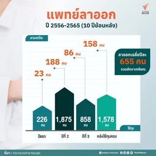 หมอลาออกเฉลี่ยปีละ 655 คน