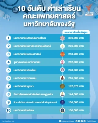 ค่าเล่าเรียนหมอในมหาวิทยาลัยของไทย
