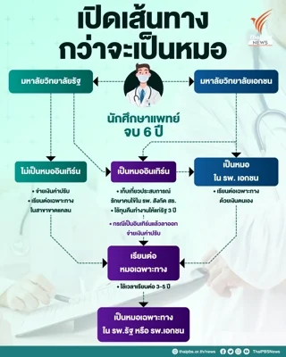 อยากเป็นหมอ เรียนกี่ปี